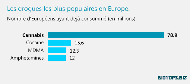 les-drogues-les plus populaires en Europe